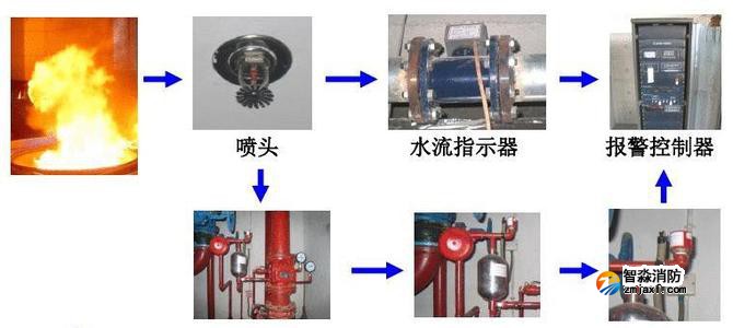 消防噴淋滅火系統(tǒng)的如何聯(lián)動測試？