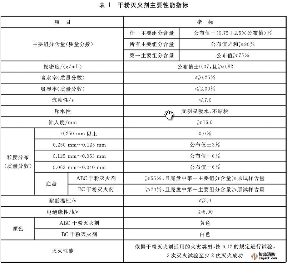 干粉滅火器檢測設(shè)備需要哪些？